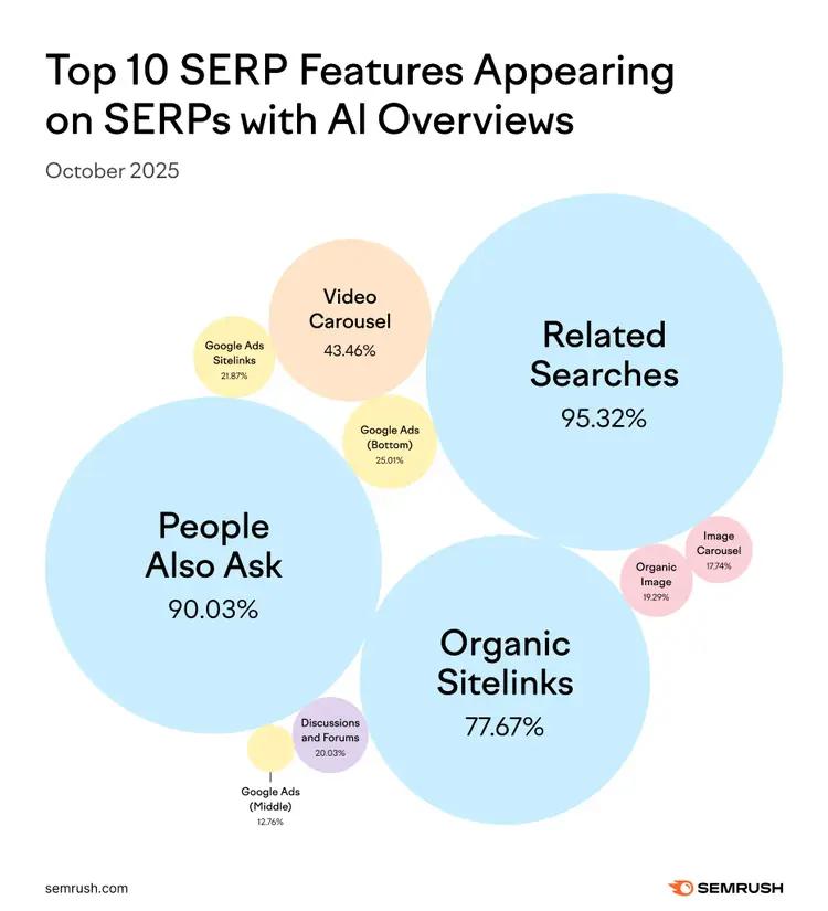 Bubble chart: People Also Ask 90.03%, Related Searches 95.32%, Organic Sitelinks 77.67%, October 2025