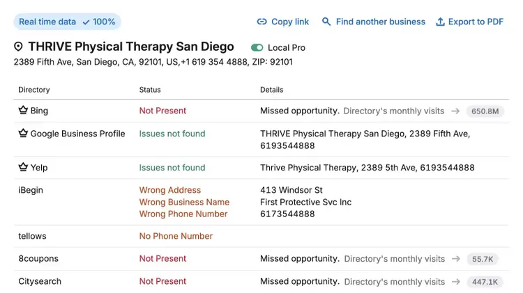 A directory-by-directory breakdown showing where a business is listed, where it’s missing, and the issues that need to be fixed.