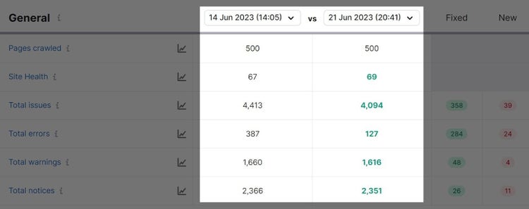 Progress over time with selected dates "14 Jun 2023 (14:05)" vs "21 Jun 2023 (20:41)" on Site Audit.