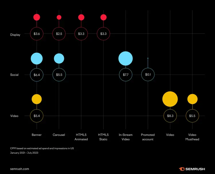 CPM pricing visualization by channel and format showing Display, Social, Video rates