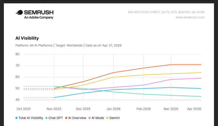 Semrush AI Visibility PDF report chart comparing visibility across ChatGPT, AI Overviews, AI Mode, and Gemini
