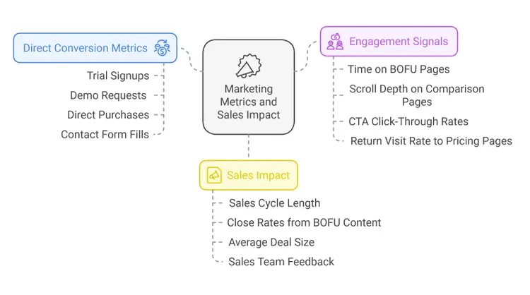 Metrics diagram: Direct Conversion, Engagement, and Sales Impact tracking