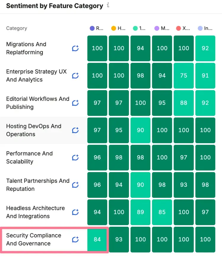 Heatmap: rtCamp sentiment by feature category showing performance across migrations, strategy, security, etc.