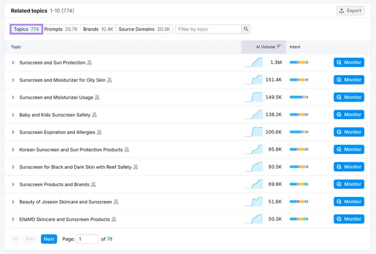 Semrush Prompt Research tool showing related AI topics with search volume, intent, and options to monitor topics
