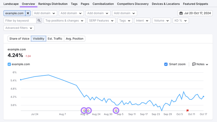Position Tracking Visibility graph shows line chart and when Google updates happen. For this domain, visibility sharply declined after a Google update in August