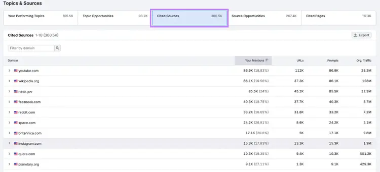 Screenshot of Semrush AI Visibility report with the “Cited Sources” tab highlighted