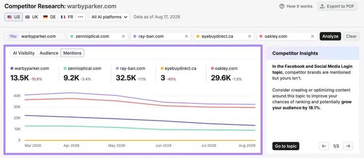 A chart on the Competitor Research report comparing five brands on mentions, audience and AI visibility.