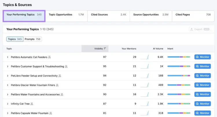 Topics & Sources on the Visibility Overview report with the "Your Performing Topics" tab highlighted.