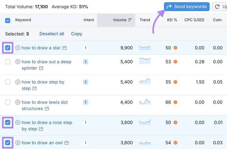 A few keywords selected and "Send keywords" clicked on the Keyword Magic Tool.