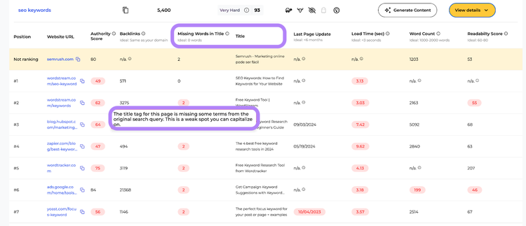 Semrush SERP Gap Analyzer showing keyword analysis table