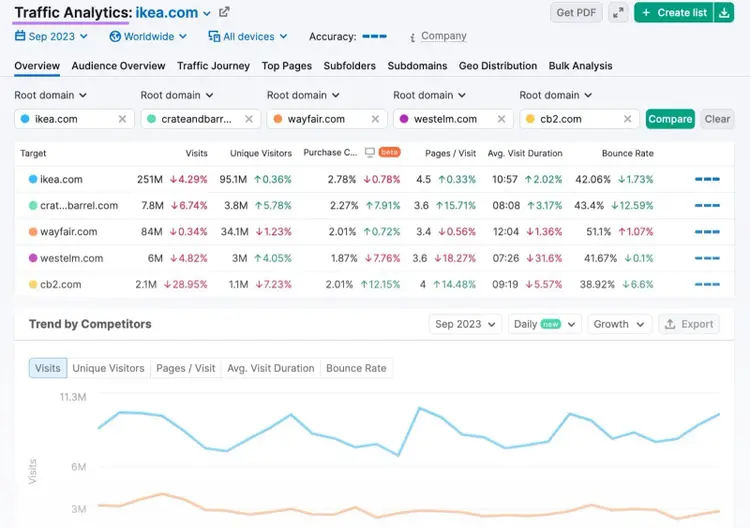 Traffic Analytics's Overview report