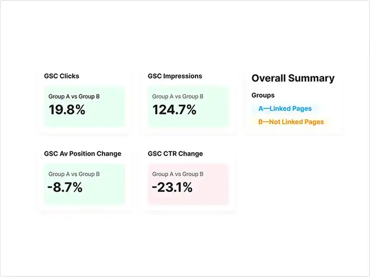 Comparison of GSC performance for linked vs. unlinked pages, including clicks, impressions, position, and CTR