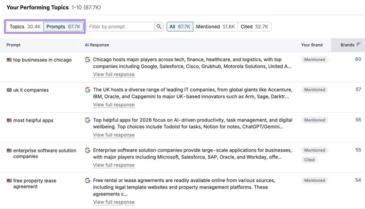 Your Performing Topics on the Visibility Overview tool with the "Topics" and "Prompts" tabs highlighted.