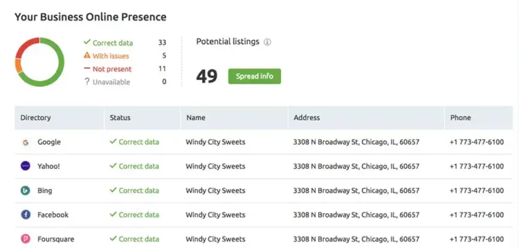 Local SEO data for a retail store’s online listing presence.