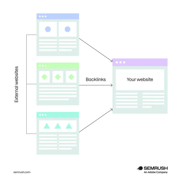 Backlinks from three external websites pointing to a single website