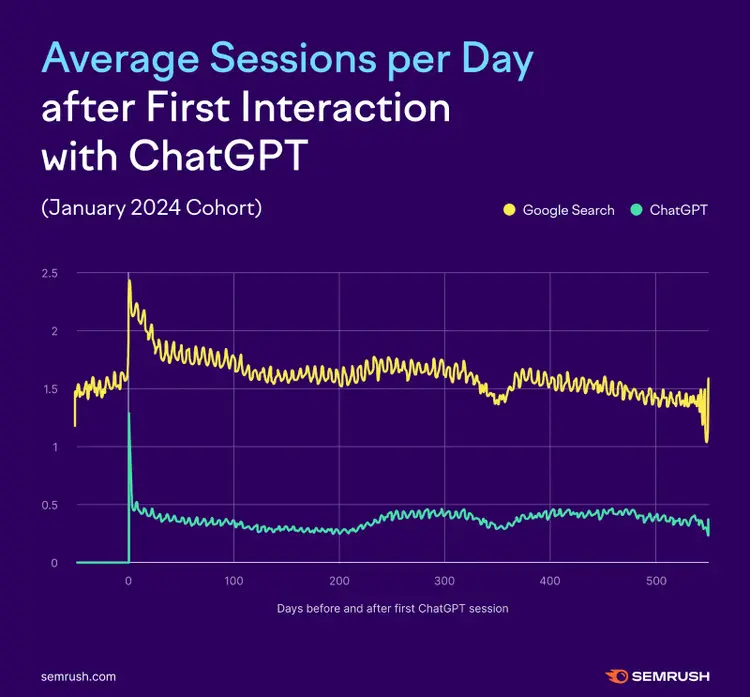 Line chart: 500-day tracking of Google and ChatGPT sessions (January 2024 cohort) showing sustained usage