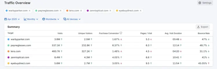 Traffic Overview summary table showing visits and metrics for eyewear websites