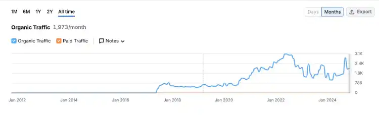 Chart showing consistent organic traffic over time for Backlinko’s link building guide.