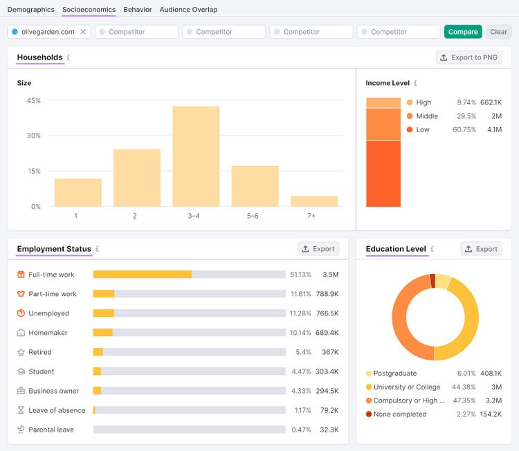 One2Target tool "Socioeconomics" tab showing "Households", "Employment Status" and "Education Level" data.