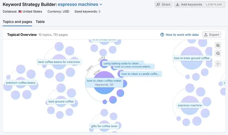 The "Topics and pages" report on Keyword Strategy Builder showing multiple pillar page topics and clusters topics for each one.