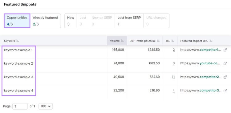 Screenshot: Featured Snippets report showing keyword opportunities table with visibility and traffic data