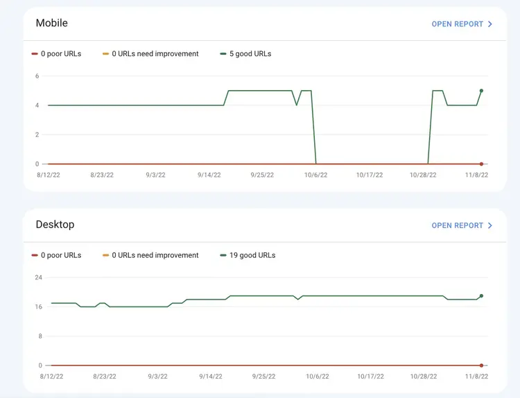 Core Web Vitals performance chart with poor, needs improvement, good URLs
