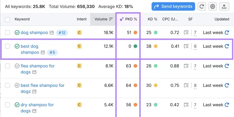 A keyword's personal keyword difficulty metric is highlighted.