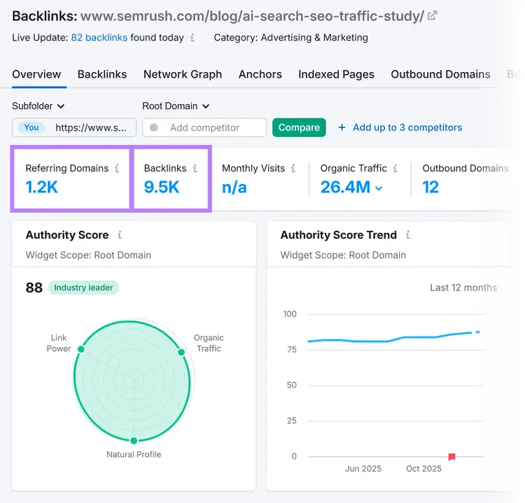 Semrush Backlink Analytics overview showing referring domains, total backlinks, and organic traffic metrics.