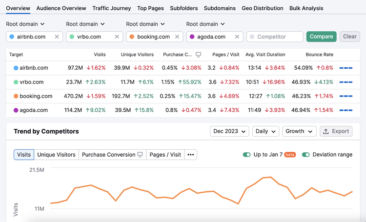 An "Overview" report in Semrush's Traffic Analytics tool