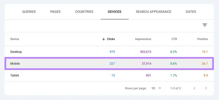 Devices report with the Mobile row highlighted to show its clicks, impressions, CTR, and position.