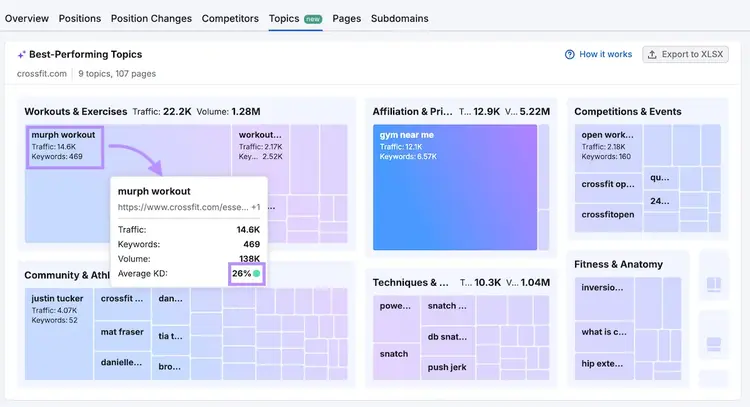 Semrush Topics showing Workouts and Exercises analysis