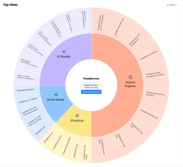 Sunburst chart showing top headphone-related ideas from search engines, AI models, social media, and shopping on AnswerThePublic.