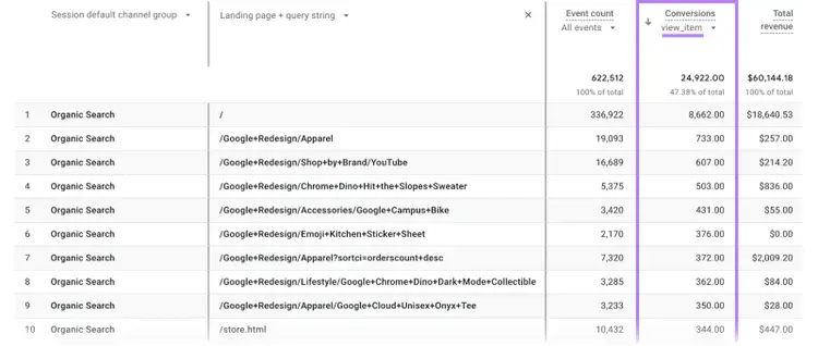 A report showing how many “view_item” conversion events are driven by organic visits