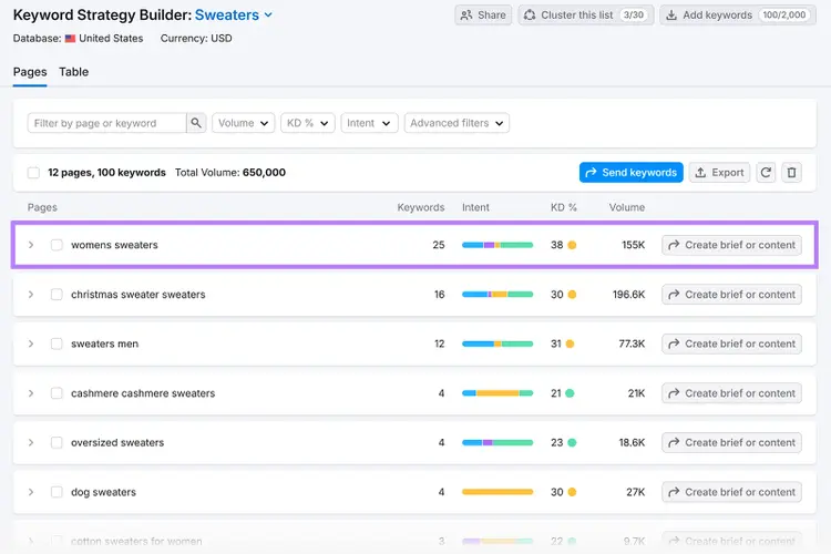 Keyword Strategy Builder table showing clustered sweater keywords with volume, difficulty, CPC, and intent.