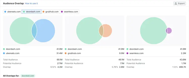 Audience Overlap visualization using Venn diagrams for food delivery service audiences