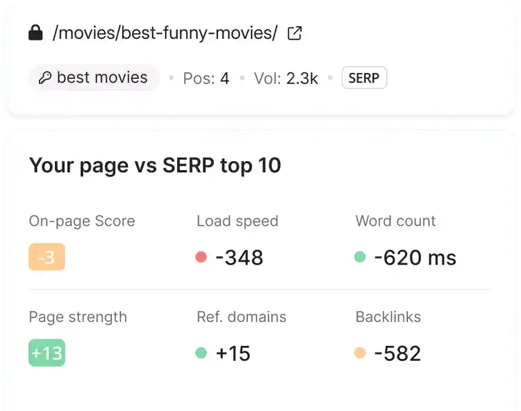 How a page compares with the SERP top 10 on Wincher in terms of load speed, word count, backlinks, etc.