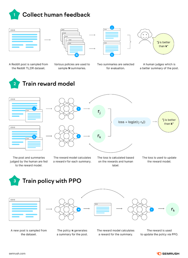 An infographic showing RLHF’s fine-tuning model