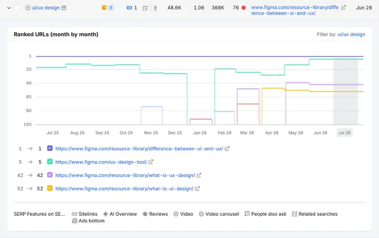 Ranked URLs chart showing multiple Figma pages ranking for the “ui/ux design” keyword over 12 months