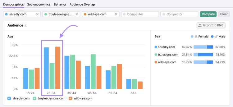 Audience's age group 25-34 compared for the three businesses in One2Target