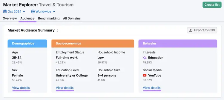 market audience summary gives an overview of demographics, socioeconomics, and behaviors