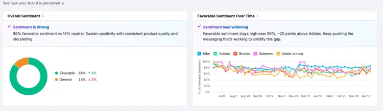 Screenshot of Semrush AI Visibility Perception report showing the Overall Sentiment donut chart and a “Favorable Sentiment Over Time” timeline chart.