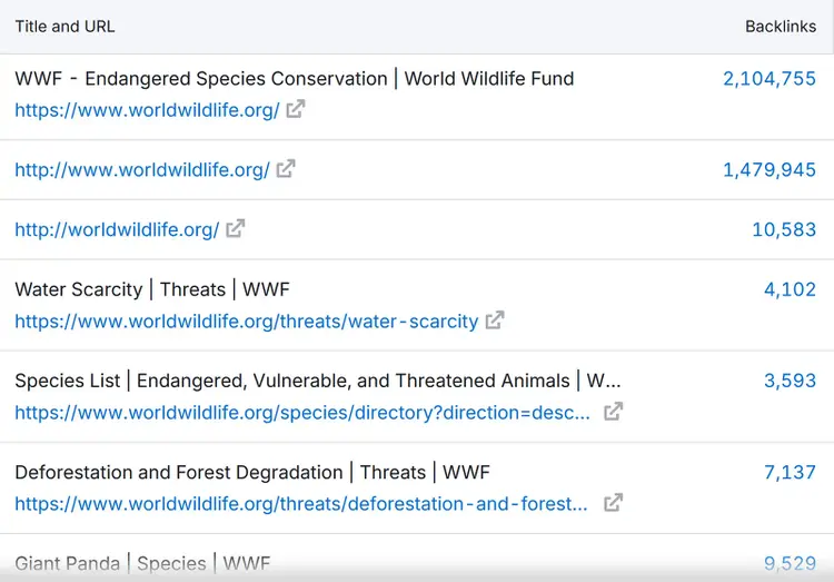 Backlinks report showing for Worldwildlife.org showing 2,104,755 backlinks to the homepage