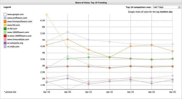 STAT's Share of Voice report and chart