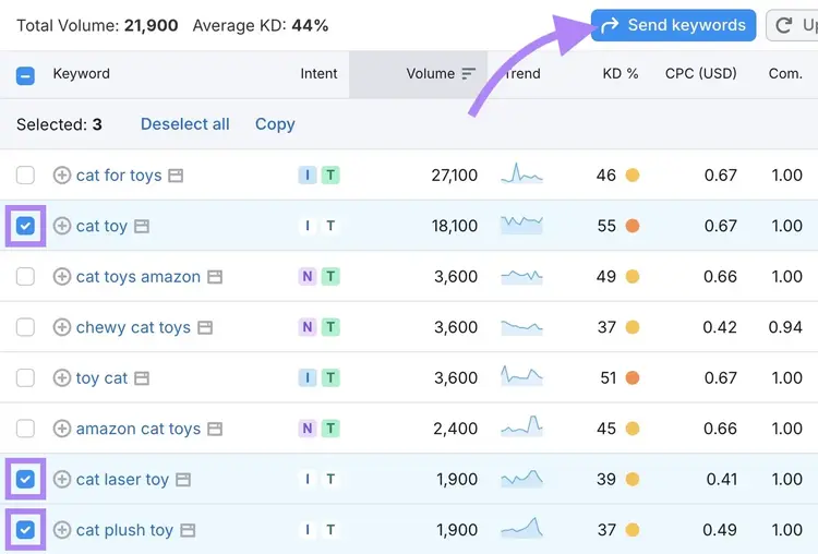 A few keywords selected from the list and "Send keywords" clicked on the Keyword Magic Tool.