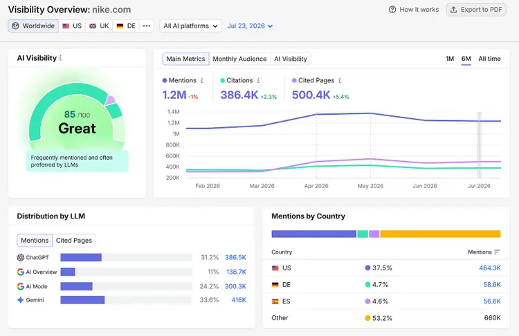 Semrush AI Visibility Overview for nike.com showing an 85 score, 1.2M mentions, 386.4K citations, and 500.4K cited pages