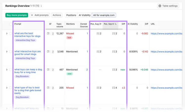 Semrush Position Tracking showing ChatGPT rankings and AI visibility for prompts about interactive dog toys and dog boredom