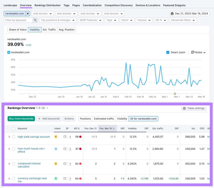 Semrush Rankings Overview showing nerdwallet.com's 39% share of voice trend and keywords with positions, search volume, and CPC