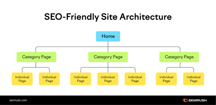 home page branches into category pages, and those pages branch into individual pages