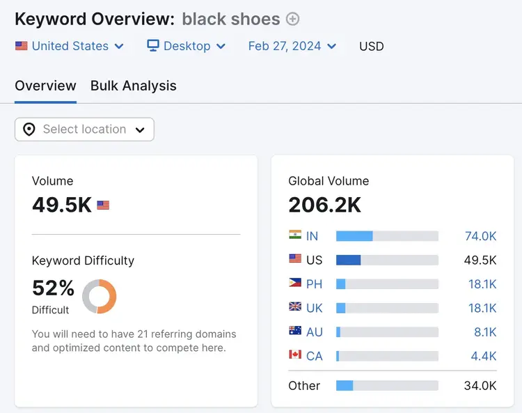 Keyword Overview tool's dashboard showing metrics for "black shoes"