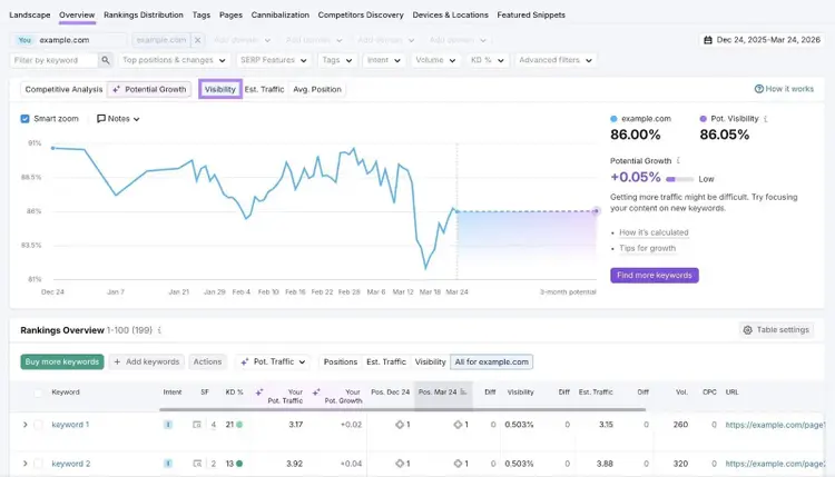 The "Overview" report on the Position Tracking tool with "Visibility" selected showing keyword visibility over time.